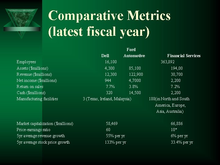 Comparative Metrics (latest fiscal year) Ford Automotive Employees Assets ($millions) Revenue ($millions) Net income