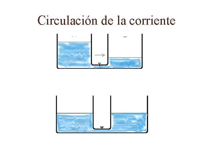 Circulación de la corriente 