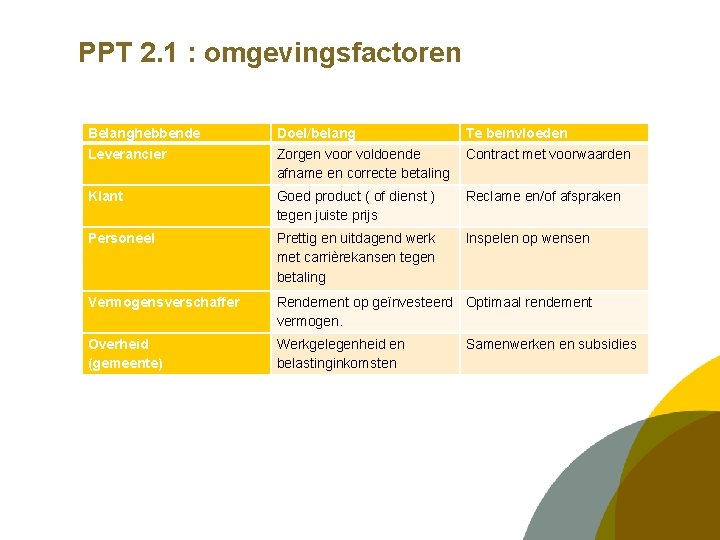 PPT 2. 1 : omgevingsfactoren Belanghebbende Leverancier Doel/belang Zorgen voor voldoende afname en correcte