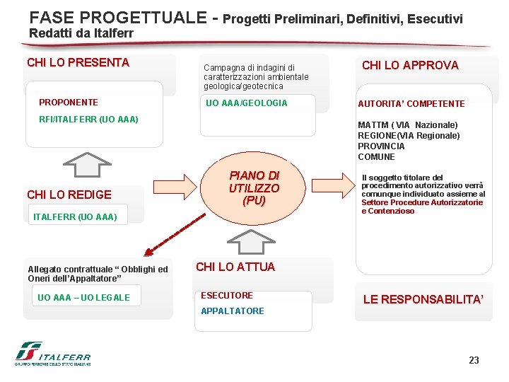 FASE PROGETTUALE - Progetti Preliminari, Definitivi, Esecutivi Redatti da Italferr CHI LO PRESENTA PROPONENTE