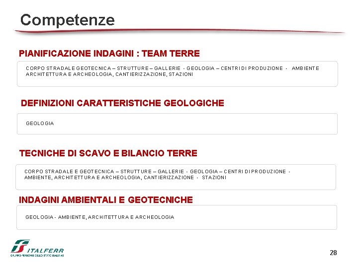 Competenze PIANIFICAZIONE INDAGINI : TEAM TERRE CORPO STRADALE GEOTECNICA – STRUTTURE – GALLERIE -