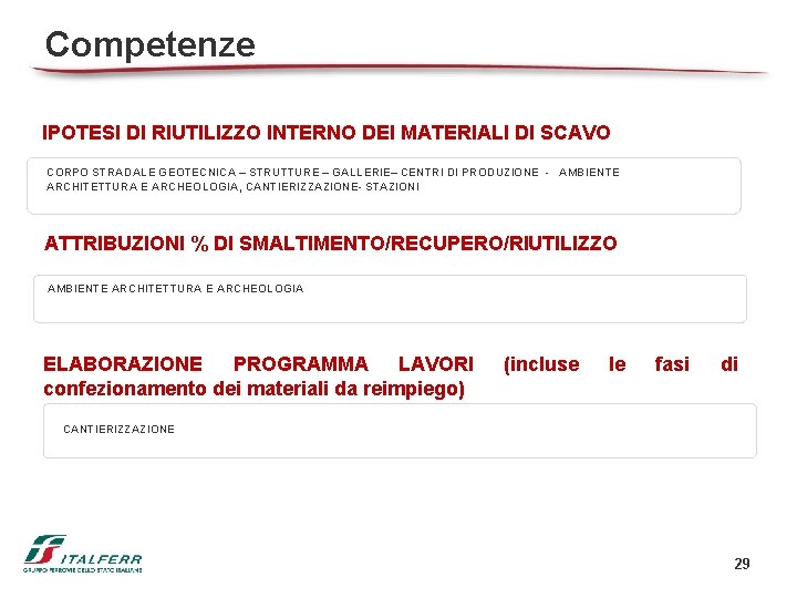 Competenze IPOTESI DI RIUTILIZZO INTERNO DEI MATERIALI DI SCAVO CORPO STRADALE GEOTECNICA – STRUTTURE