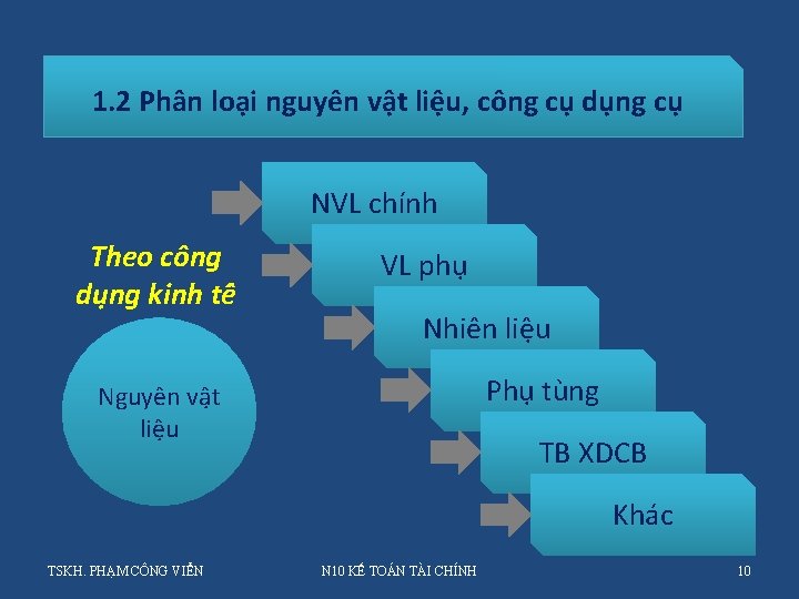 1. 2 Phân loại nguyên vật liệu, công cụ dụng cụ NVL chính Theo