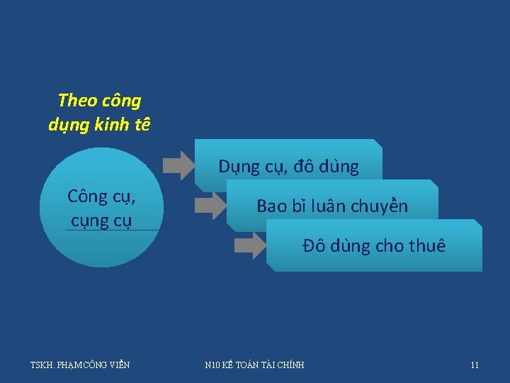 Theo công du ng kinh tê Du ng cu , đô du ng Công