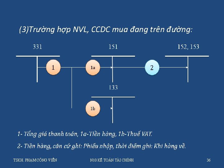 (3)Trường hợp NVL, CCDC mua đang trên đường: TSKH. PHẠM CÔNG VIỂN N 10