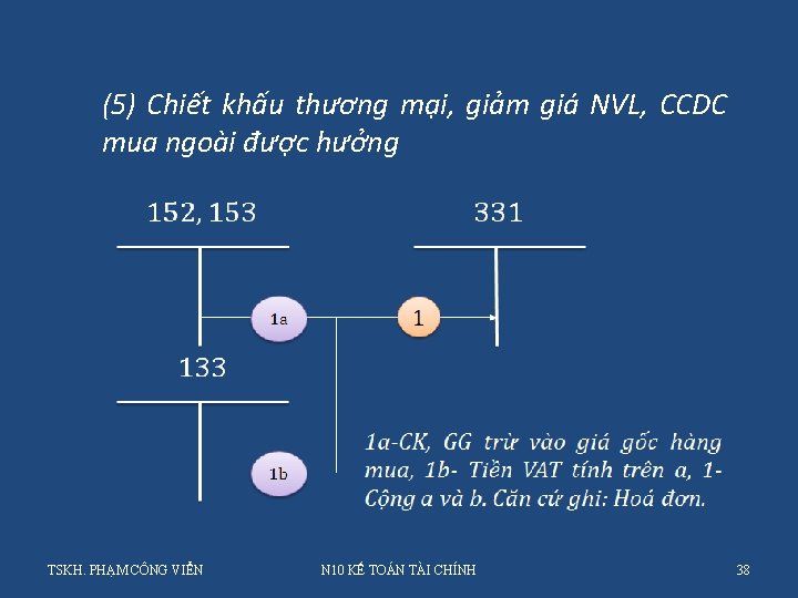 (5) Chiết khấu thương mại, giảm giá NVL, CCDC mua ngoài được hưởng TSKH.