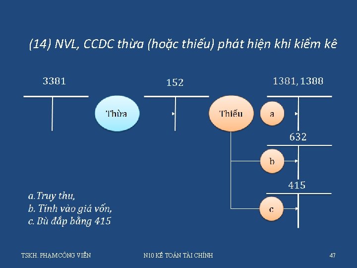 (14) NVL, CCDC thừa (hoặc thiếu) phát hiện khi kiểm kê TSKH. PHẠM CÔNG