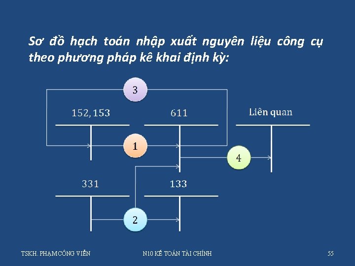 Sơ đồ hạch toán nhập xuất nguyên liệu công cụ theo phương pháp kê