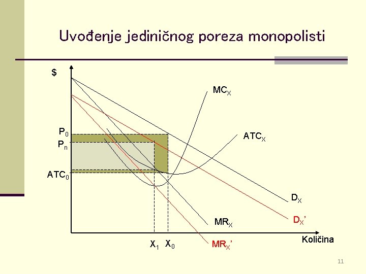 Uvođenje jediničnog poreza monopolisti $ MCX P 0 Pn ATCX ATC 0 DX MRX