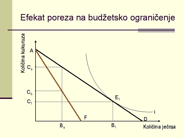 Količina kukuruza Efekat poreza na budžetsko ograničenje A Ca Cb E 1 C 1