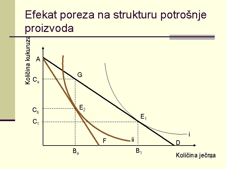 Količina kukuruza Efekat poreza na strukturu potrošnje proizvoda A Ca G E 2 Cb