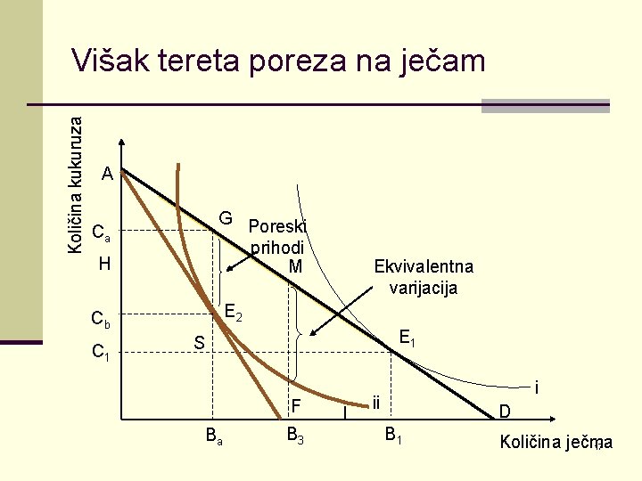 Količina kukuruza Višak tereta poreza na ječam A G Poreski prihodi M Ca H