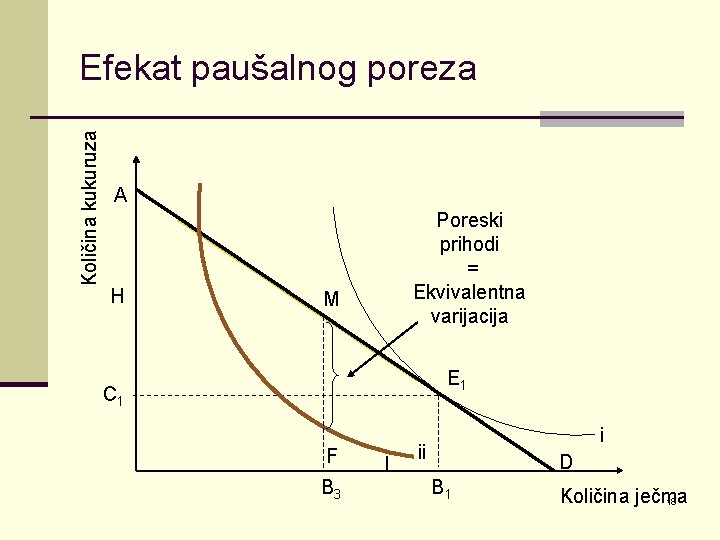 Količina kukuruza Efekat paušalnog poreza A H Poreski prihodi = Ekvivalentna varijacija M E