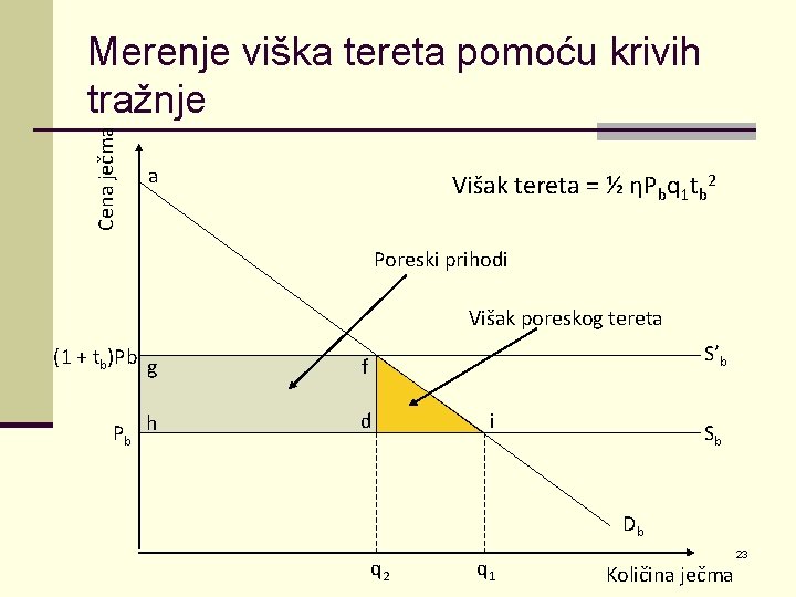 Cena ječma Merenje viška tereta pomoću krivih tražnje a Višak tereta = ½ ηPbq