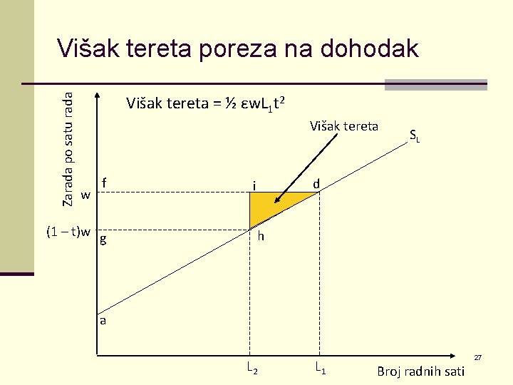 Zarada po satu rada Višak tereta poreza na dohodak Višak tereta = ½ εw.