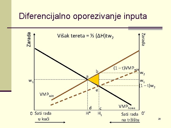 Zarada Diferencijalno oporezivanje inputa a w 1 (1 – t)VMPmkt d H* c H