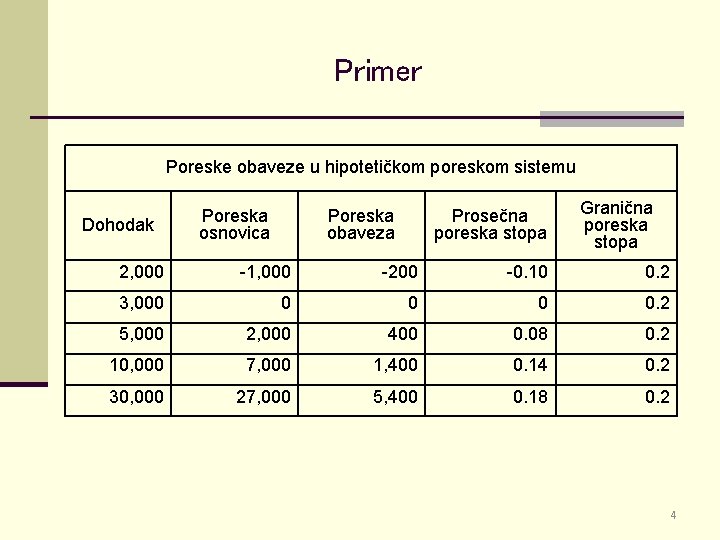 Primer Poreske obaveze u hipotetičkom poreskom sistemu Dohodak Poreska osnovica Poreska obaveza Prosečna poreska