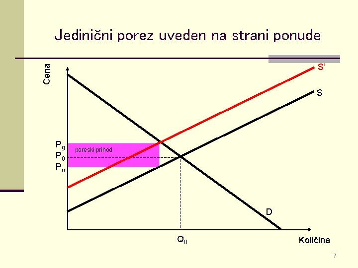 Jedinični porez uveden na strani ponude Cena S’ S Pg P 0 Pn poreski