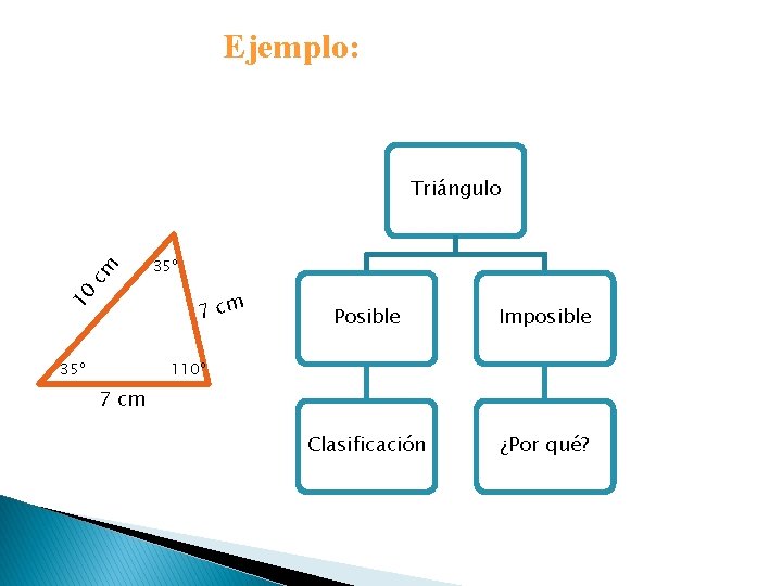 Ejemplo: cm Triángulo 35º 10 7 cm 35º Posible Imposible Clasificación ¿Por qué? 110º
