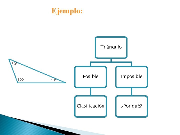 Ejemplo: Triángulo 50º 100º 30º Posible Imposible Clasificación ¿Por qué? 