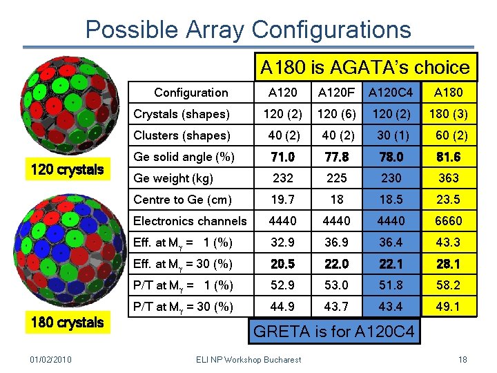Possible Array Configurations A 180 is AGATA’s choice Configuration 120 crystals 180 crystals 01/02/2010