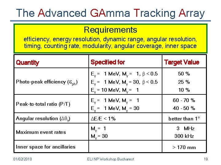 The Advanced GAmma Tracking Array Requirements efficiency, energy resolution, dynamic range, angular resolution, timing,