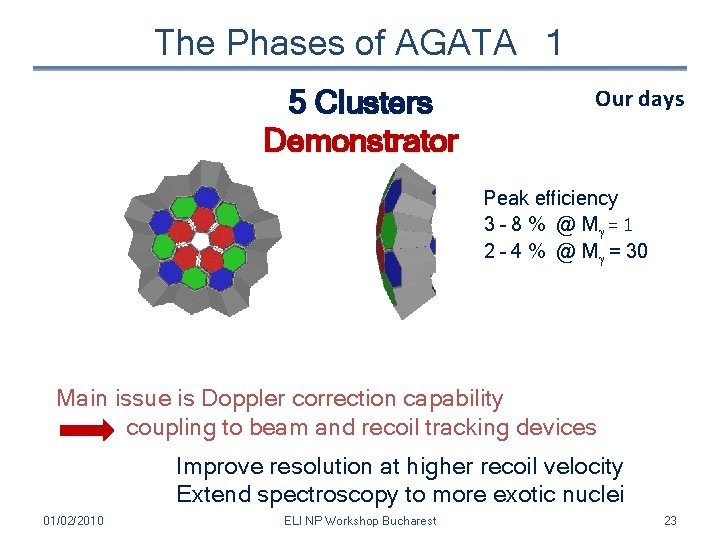 The Phases of AGATA 1 5 Clusters Demonstrator Our days Peak efficiency 3 –