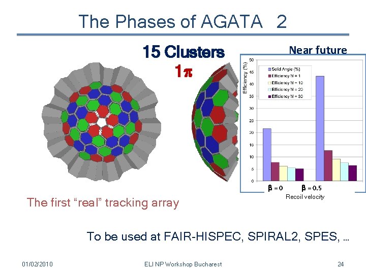 The Phases of AGATA 2 Near future 15 Clusters 1 p b=0 The first