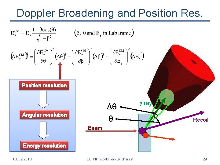 Doppler Broadening and Position Res. Position resolution Dq q Angular resolution g ray Recoil