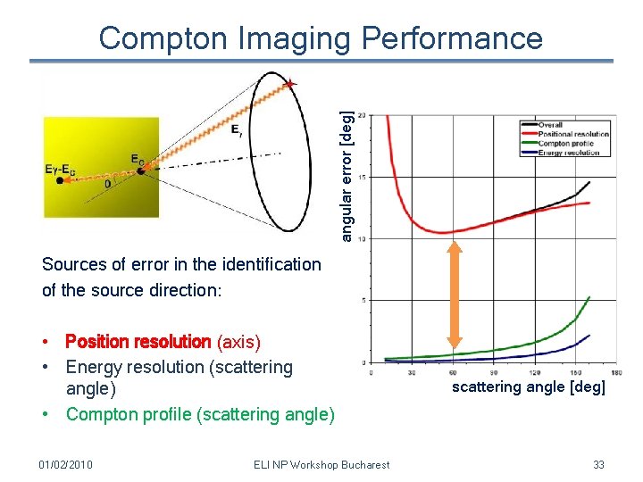 angular error [deg] Compton Imaging Performance Sources of error in the identification of the