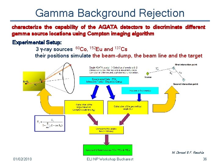 Gamma Background Rejection characterize the capability of the AGATA detectors to discriminate different gamma