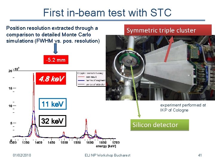 First in–beam test with STC Position resolution extracted through a comparison to detailed Monte