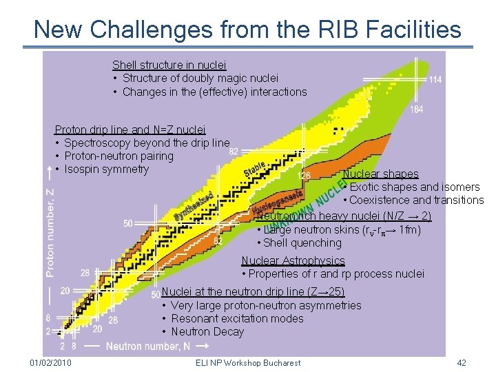 New Challenges from the RIB Facilities Shell structure in nuclei • Structure of doubly