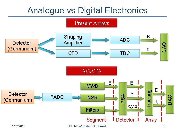 Analogue vs Digital Electronics Present Arrays E ADC t TDC CFD DAQ Detector (Germanium)