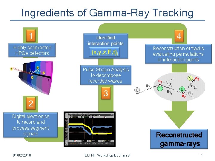 Ingredients of Gamma–Ray Tracking 1 4 Highly segmented HPGe detectors Reconstruction of tracks evaluating