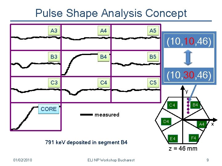 Pulse Shape Analysis Concept A 3 A 4 A 5 (10, 46) B 3