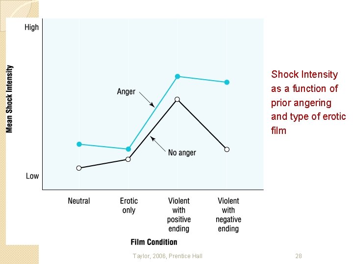 Shock Intensity as a function of prior angering and type of erotic film Taylor, Shock Intensity as a function of prior angering and type of erotic film Taylor,