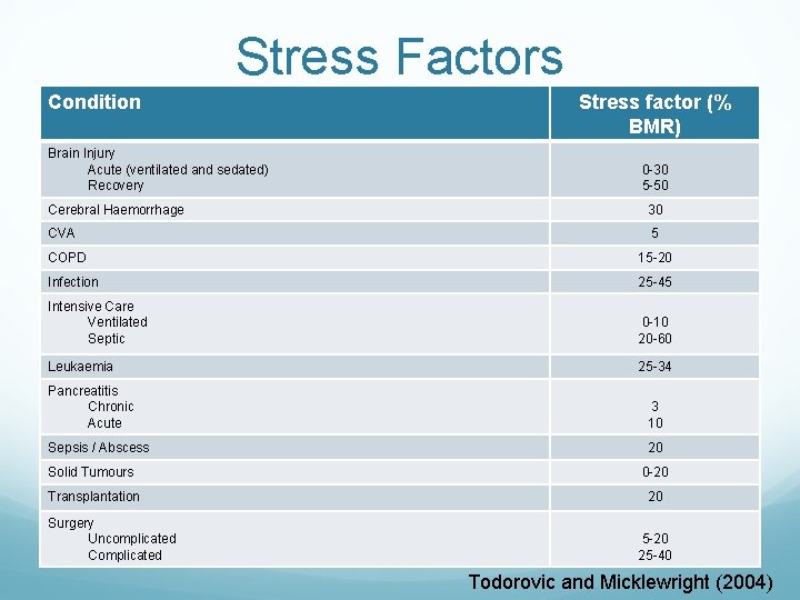 Stress Factors Condition Brain Injury Acute (ventilated and sedated) Recovery Stress factor (% BMR)