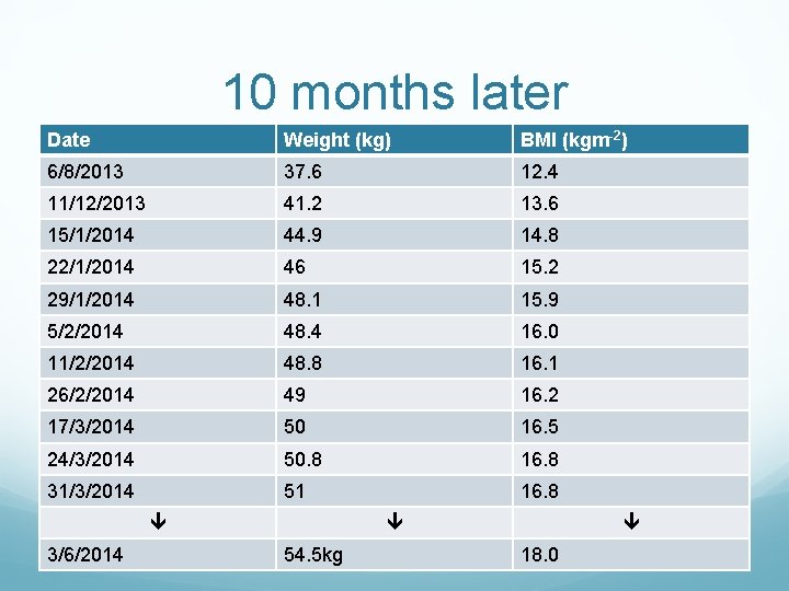 10 months later Date Weight (kg) BMI (kgm-2) 6/8/2013 37. 6 12. 4 11/12/2013