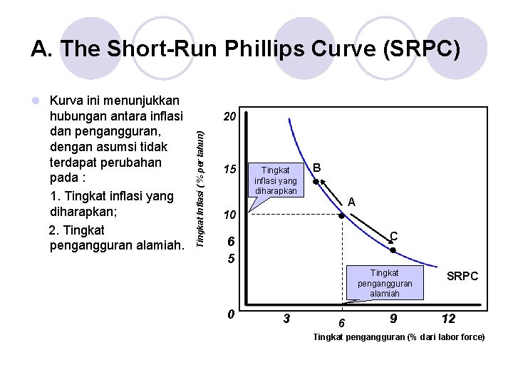 A. The Short-Run Phillips Curve (SRPC) 20 Tingkat Inflasi ( % per tahun) l