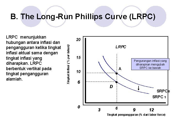 B. The Long-Run Phillips Curve (LRPC) 20 Tingkat Inflasi ( % per tahun) LRPC