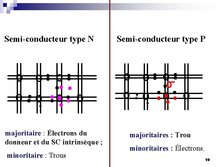 Semi-conducteur type N Si Si Si P Si majoritaire : Électrons du donneur et