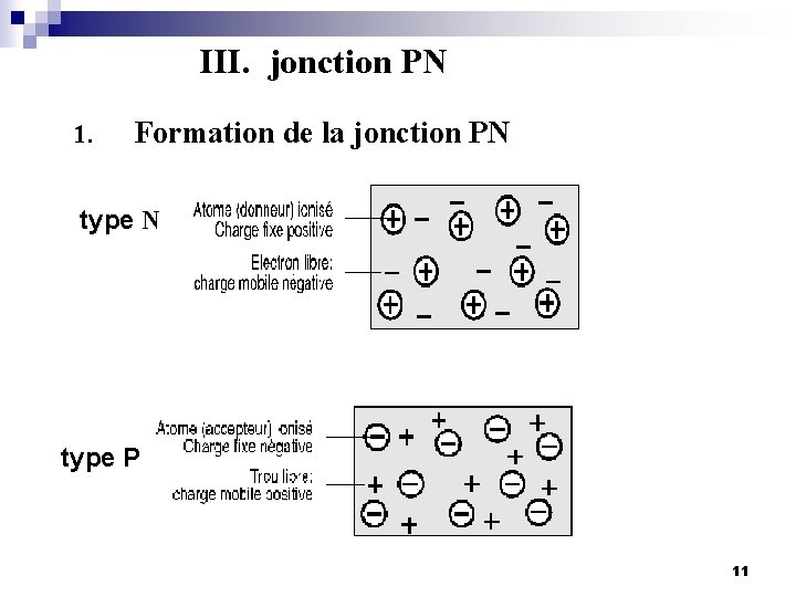 III. jonction PN 1. Formation de la jonction PN type P 11 