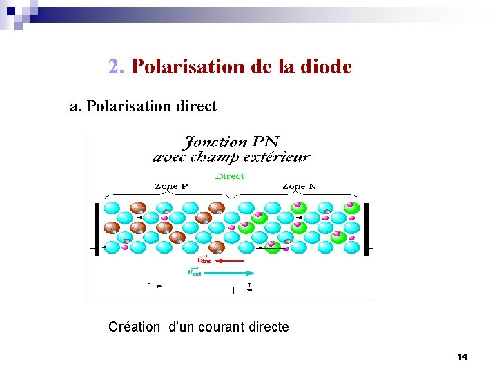 2. Polarisation de la diode a. Polarisation direct Création d’un courant directe 14 