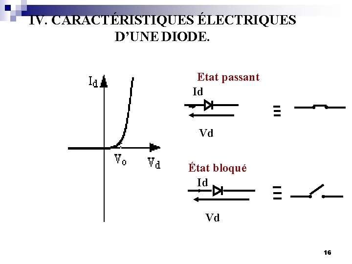 IV. CARACTÉRISTIQUES ÉLECTRIQUES D’UNE DIODE. Etat passant Id Vd État bloqué Id Vd 16