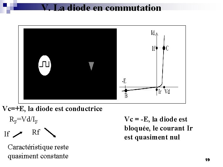 V. La diode en commutation Vc=+E, la diode est conductrice RF=Vd/IF If Rf Caractéristique