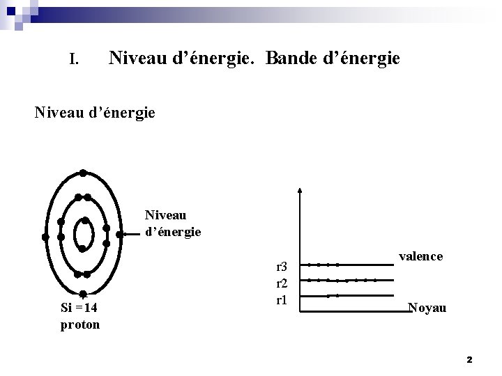 I. Niveau d’énergie. Bande d’énergie Niveau d’énergie Si =14 proton r 3 r 2