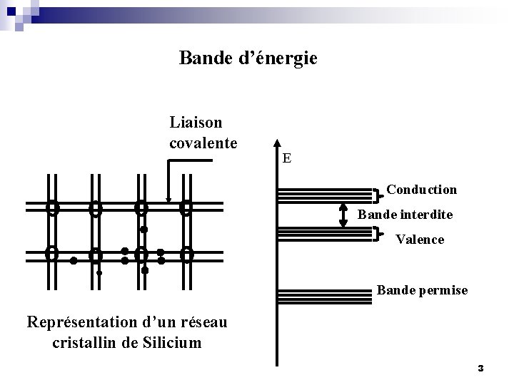 Bande d’énergie Liaison covalente E Conduction Bande interdite Valence Bande permise Représentation d’un réseau