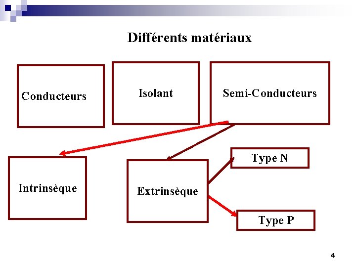 Différents matériaux Conducteurs Isolant Semi-Conducteurs Type N Intrinsèque Extrinsèque Type P 4 