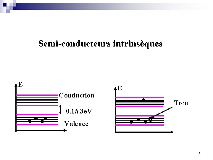 Semi-conducteurs intrinsèques E Conduction E Trou 0. 1à 3 e. V Valence 7 